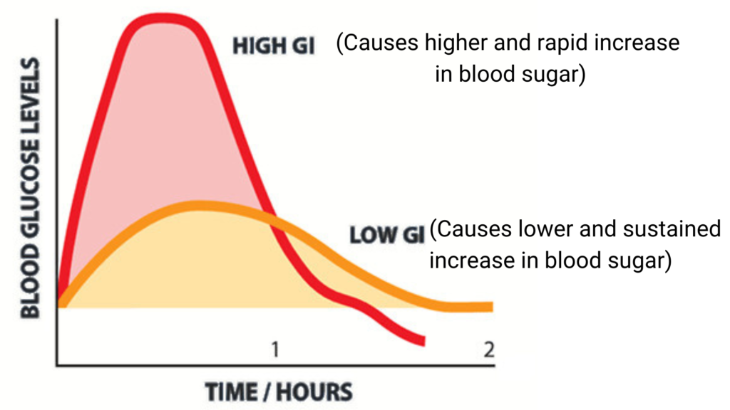 Glycemic Index and Glycemic Load Meaning and Benefits