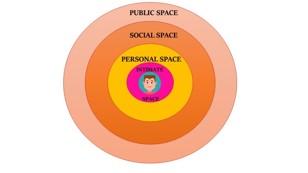 The “Bubble” concept of personal space