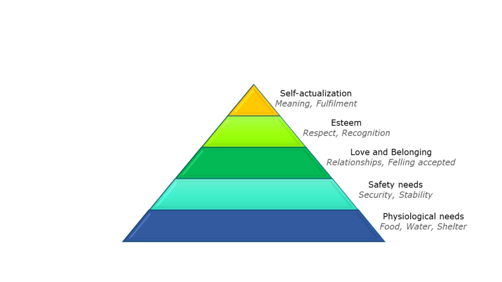 the categories of Maslow’s Hierarchy of Needs