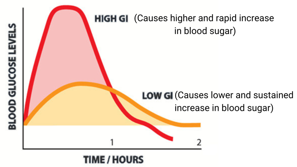 Glycemic index chart