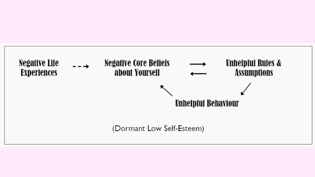 low self esteem model